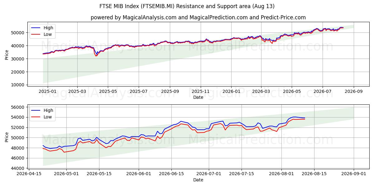  FTSE MIB -indeksi (FTSEMIB.MI) Support and Resistance area (12 Aug) 