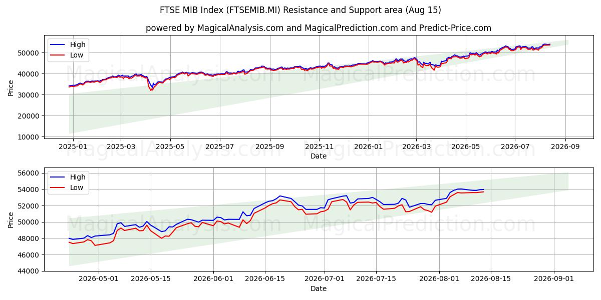  شاخص FTSE MIB (FTSEMIB.MI) Support and Resistance area (14 Aug) 