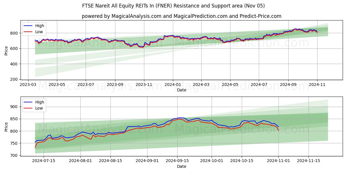  FTSE Nareit All Equity REITs In (FNER) Support and Resistance area (05 Nov) 