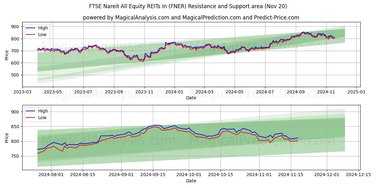  FTSE Nareit सभी इक्विटी REITs में (FNER) Support and Resistance area (20 Nov) 