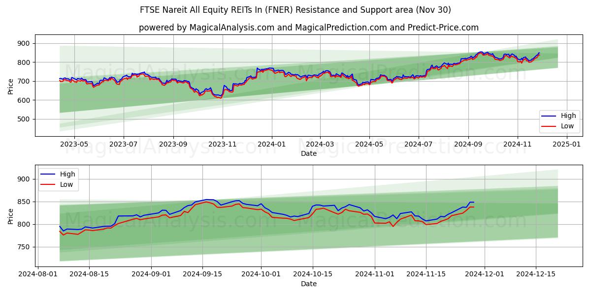  FTSE Nareit Alle Equity REIT'er i (FNER) Support and Resistance area (30 Nov) 