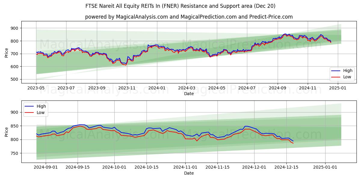  FTSE Nareit Todos los REIT de acciones en (FNER) Support and Resistance area (20 Dec) 