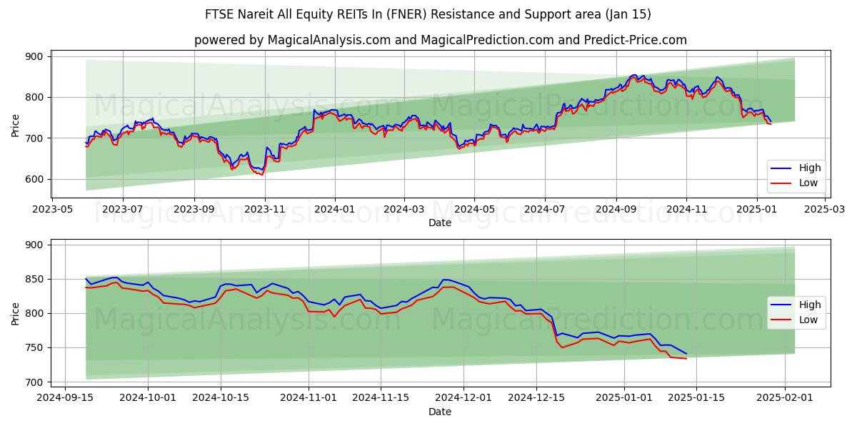  FTSE Nareit Alla Equity REITs In (FNER) Support and Resistance area (15 Jan) 