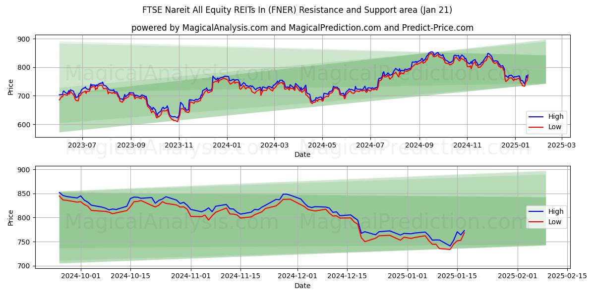  FTSE Nareit All Equity REITs In (FNER) Support and Resistance area (21 Jan) 