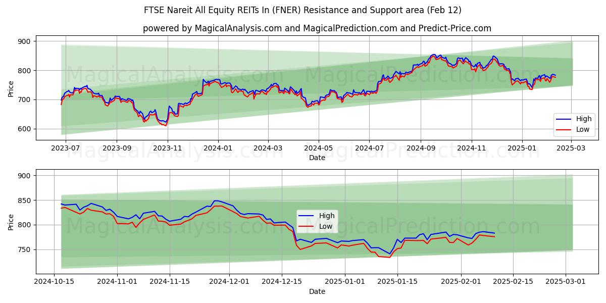  FTSE Nareit All Equity REITs In (FNER) Support and Resistance area (25 Jan) 