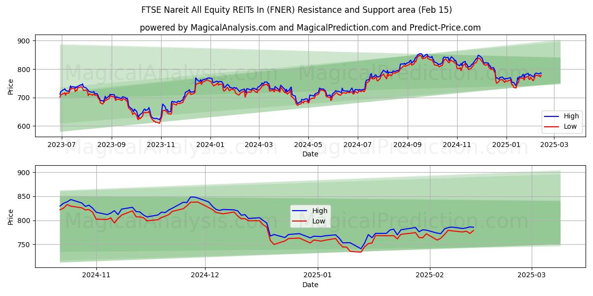  FTSE Nareit のすべての株式 REIT (FNER) Support and Resistance area (31 Jan) 