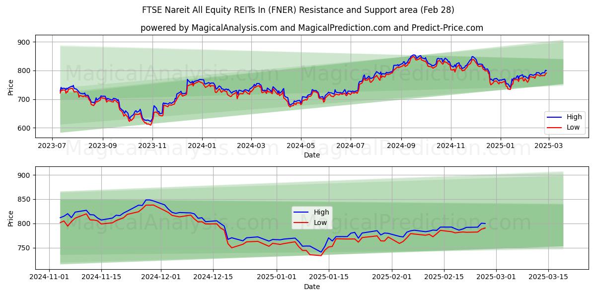  FTSE Nareit All Equity REITs In (FNER) Support and Resistance area (28 Feb) 