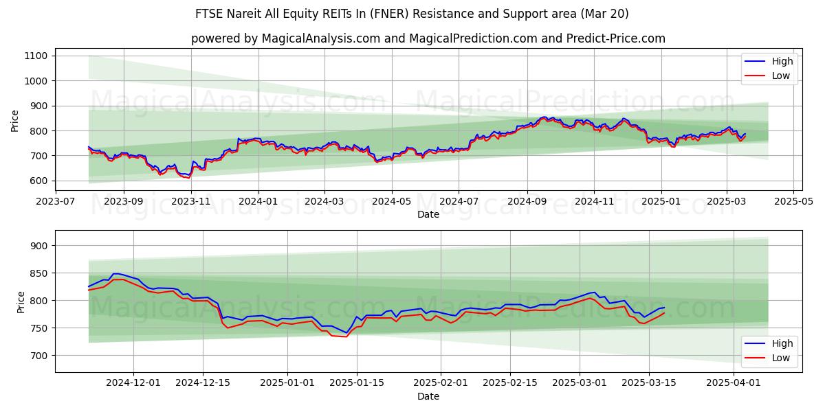  FTSE Nareit Todos os REITs de ações em (FNER) Support and Resistance area (20 Mar) 