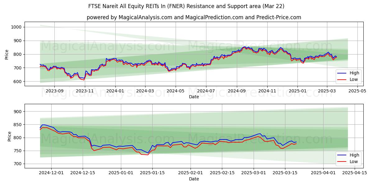  FTSE Nareit सभी इक्विटी REITs में (FNER) Support and Resistance area (22 Mar) 