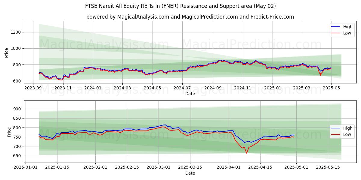  FTSE Nareit'teki Tüm Hisse Senedi GYO'ları (FNER) Support and Resistance area (02 May) 