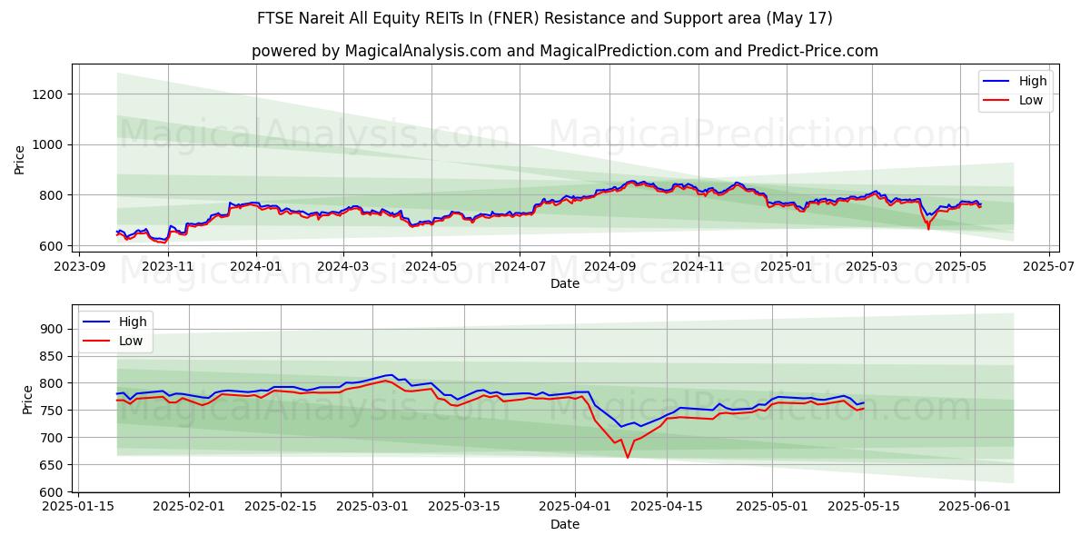  FTSE Nareit All Equity REIT In (FNER) Support and Resistance area (17 May) 