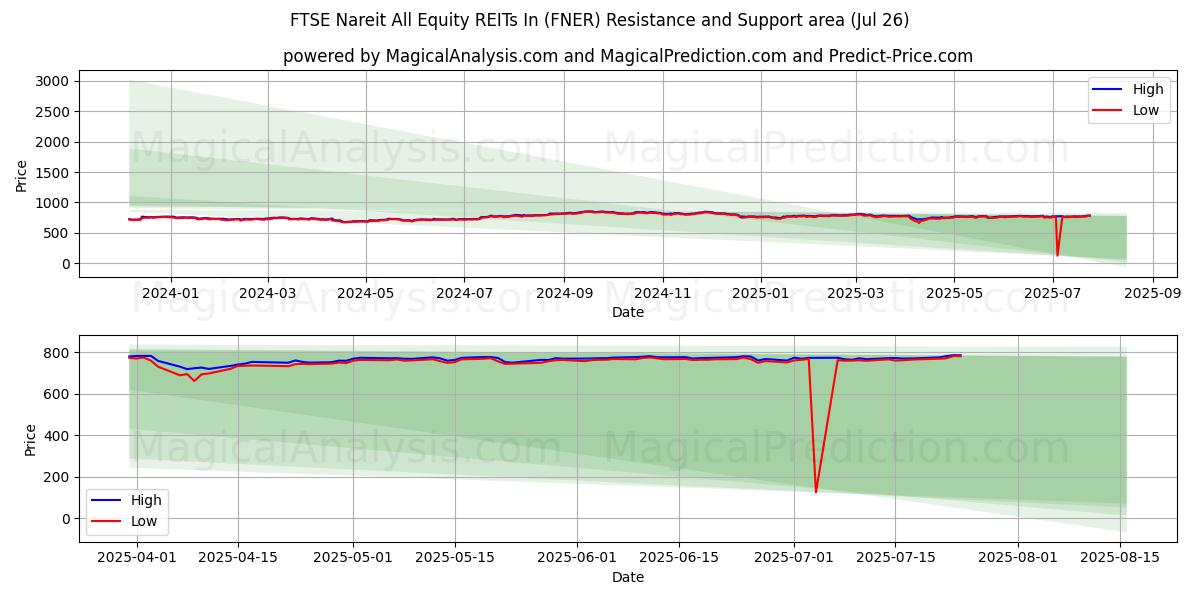  FTSE Nareit'teki Tüm Hisse Senedi GYO'ları (FNER) Support and Resistance area (24 Jul) 