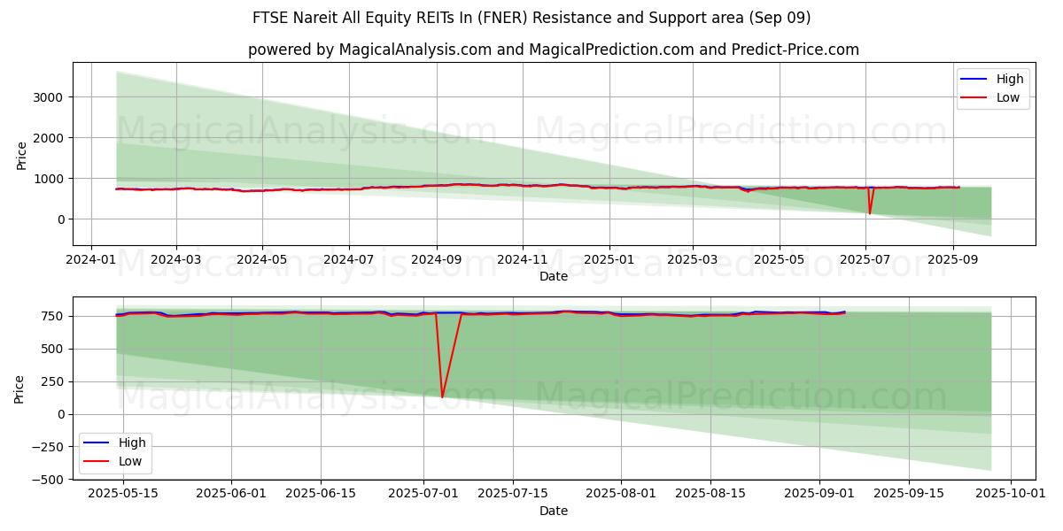  FTSE Nareit のすべての株式 REIT (FNER) Support and Resistance area (08 Sep) 