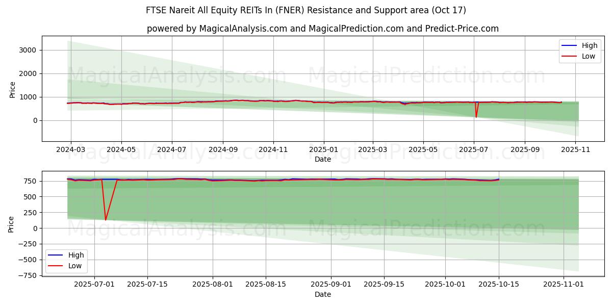 FTSE Nareit All Equity REITs In (FNER) Support and Resistance area (16 Oct) FTSE Nareit All Equity REITs In (FNER) Support and Resistance area (16 Oct)