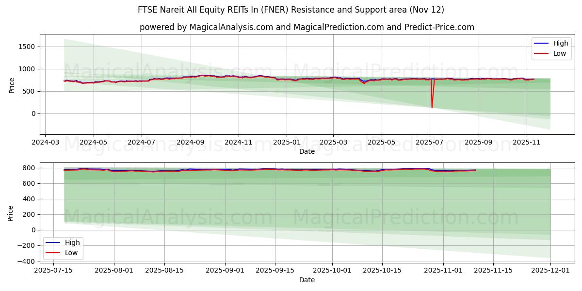  FTSE Nareit All Equity REITs In (FNER) Support and Resistance area (11 Nov) 