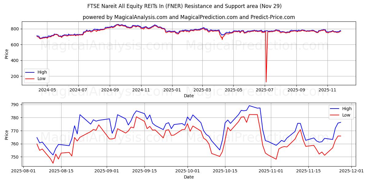  FTSE Nareit تمام سهام REIT در (FNER) Support and Resistance area (28 Nov) 
