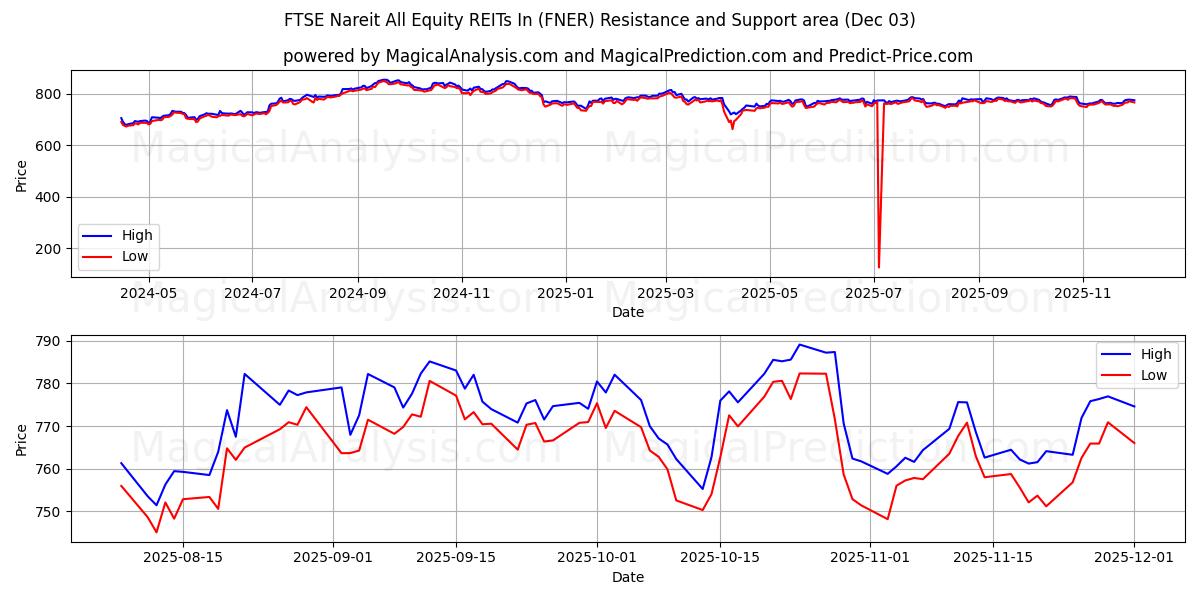  FTSE Nareit All Equity REITs In (FNER) Support and Resistance area (02 Dec) 
