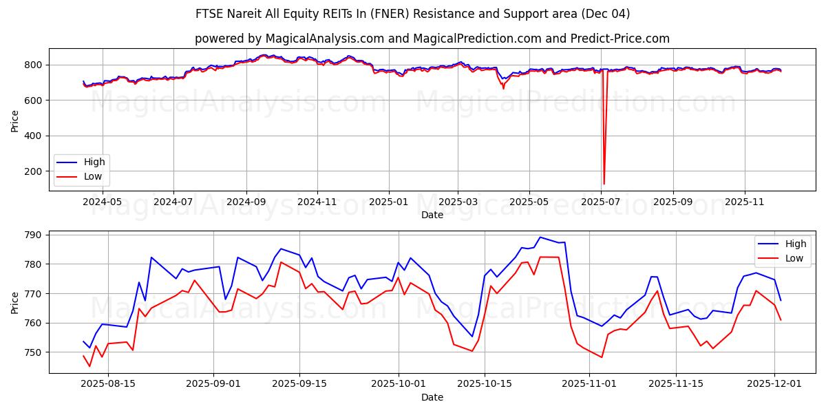  FTSE Nareit Alla Equity REITs In (FNER) Support and Resistance area (03 Dec) 