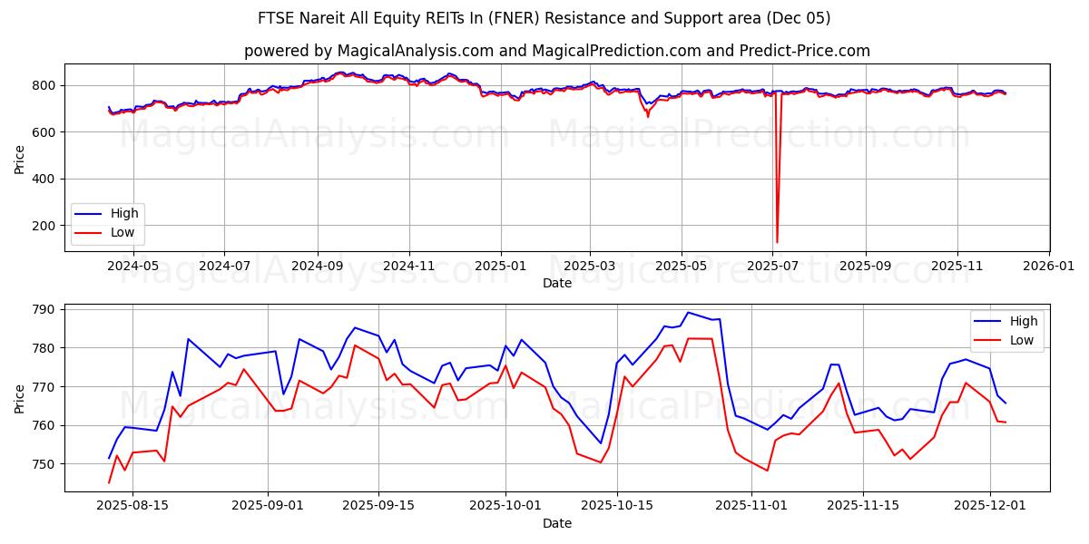  FTSE Nareit Alle Equity REIT'er i (FNER) Support and Resistance area (04 Dec) 