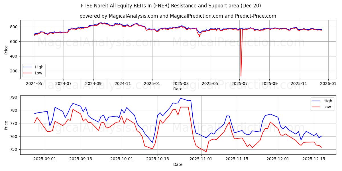  FTSE Nareit تمام سهام REIT در (FNER) Support and Resistance area (19 Dec) 