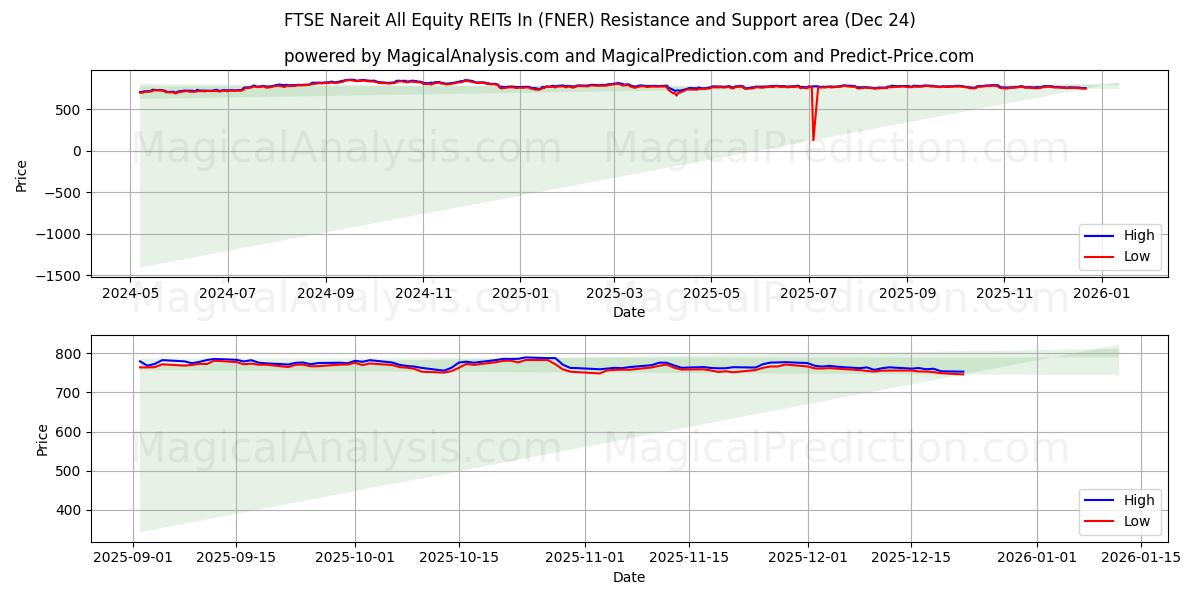  FTSE Nareit All Equity REITs In (FNER) Support and Resistance area (23 Dec) 