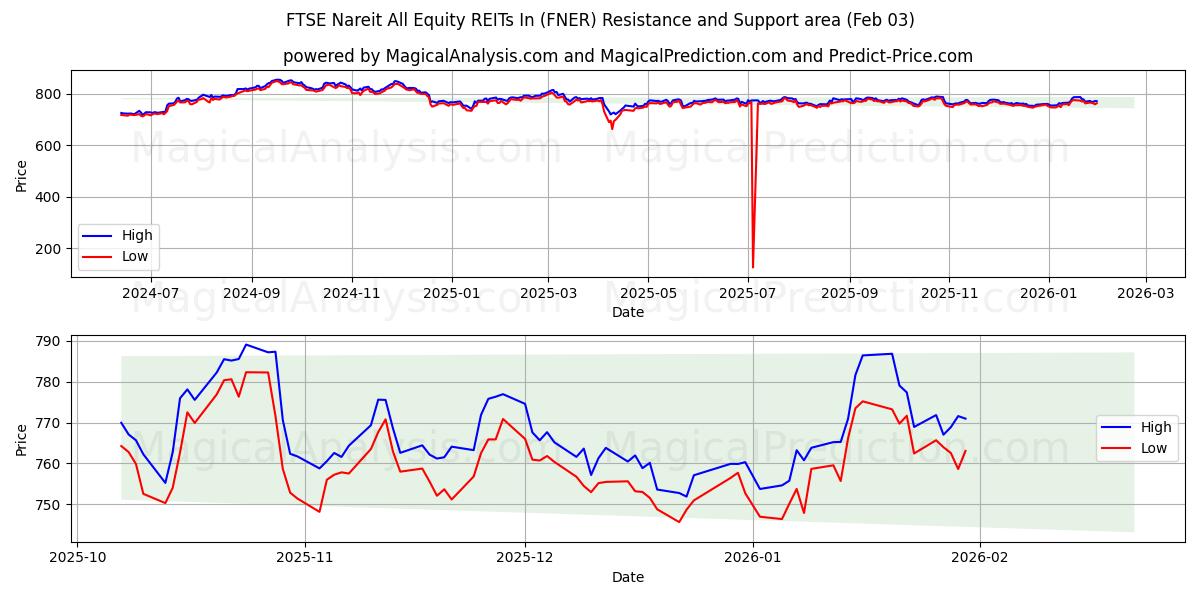  FTSE Nareit'teki Tüm Hisse Senedi GYO'ları (FNER) Support and Resistance area (02 Feb) 