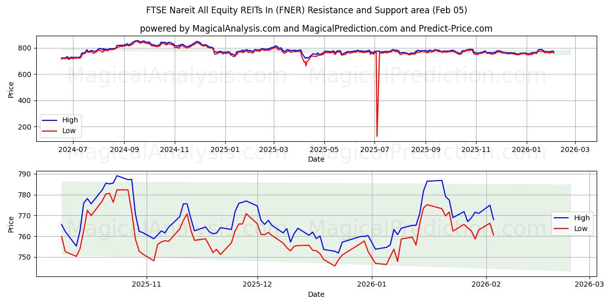  مؤشر فوتسي ناريت لجميع صناديق الاستثمار العقاري في الأسهم (FNER) Support and Resistance area (04 Feb) 