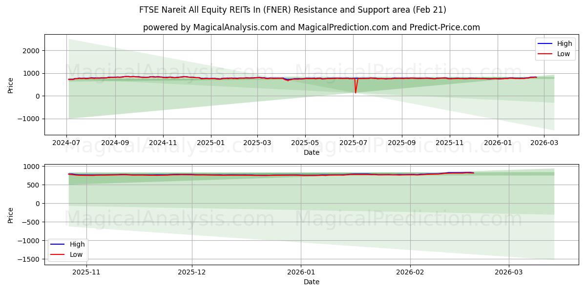  FTSE Nareit All Equity REITs In (FNER) Support and Resistance area (20 Feb) 