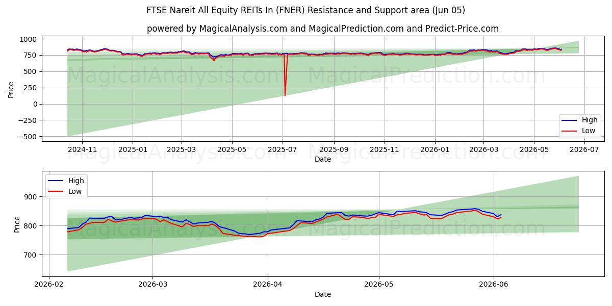  FTSE Nareit All Equity REITs In (FNER) Support and Resistance area (03 Jun) 