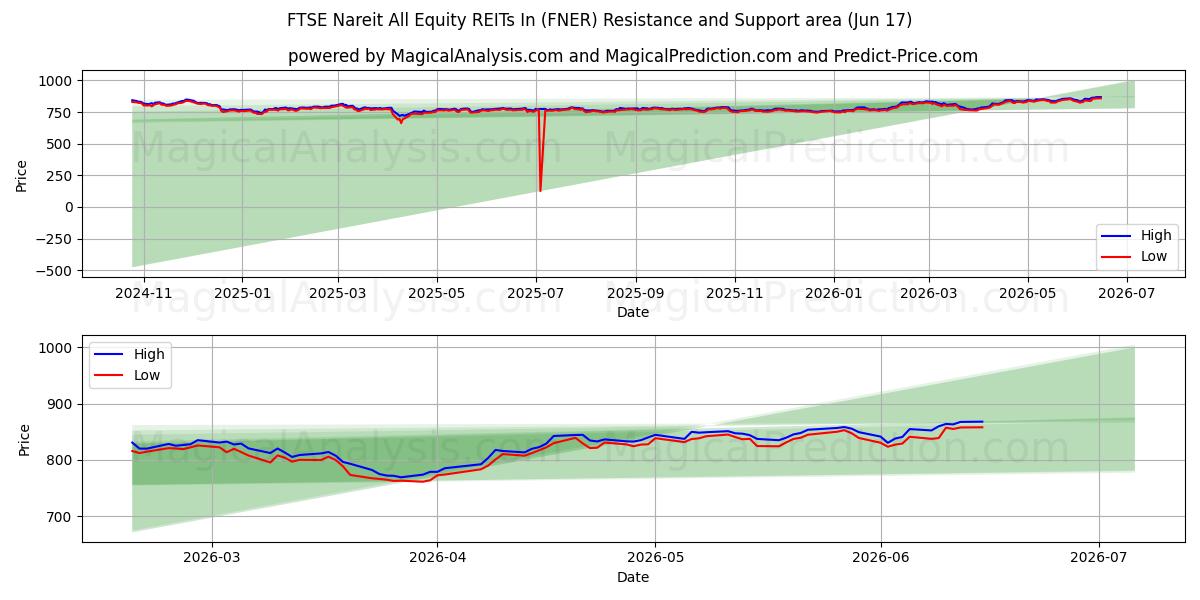  FTSE Nareit Alle Equity REIT'er i (FNER) Support and Resistance area (08 Jun) 
