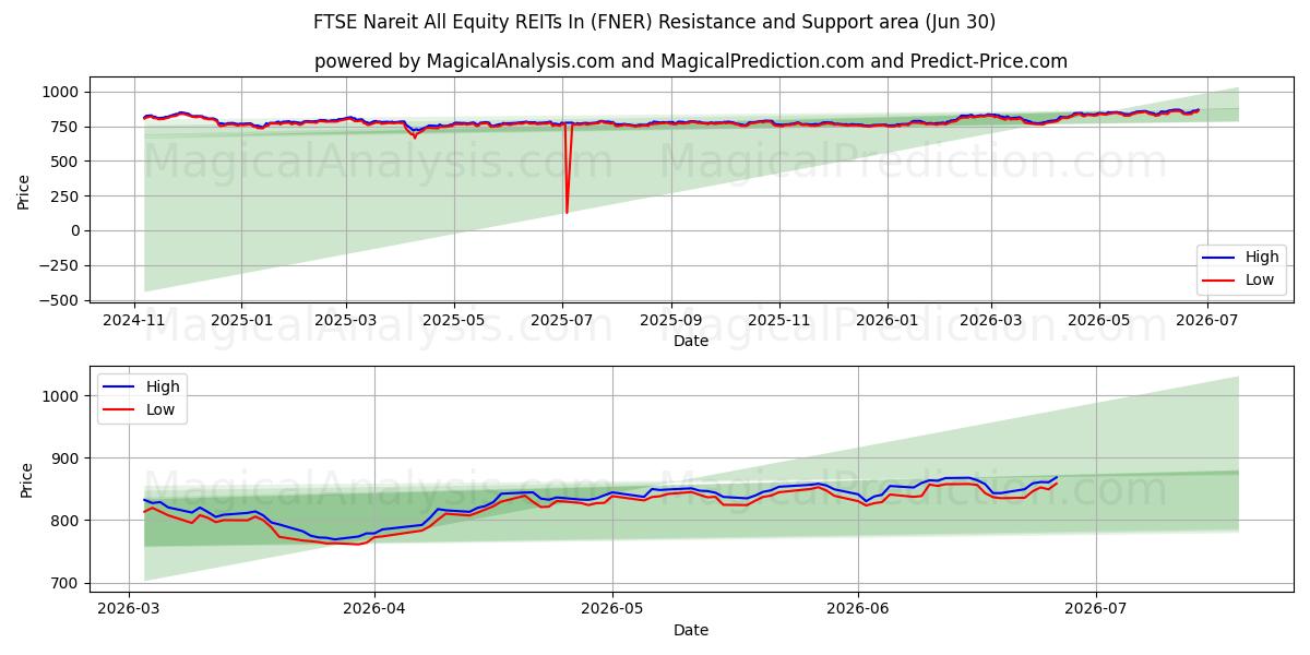  FTSE Nareit Tous les REIT d'actions dans (FNER) Support and Resistance area (29 Jun) 