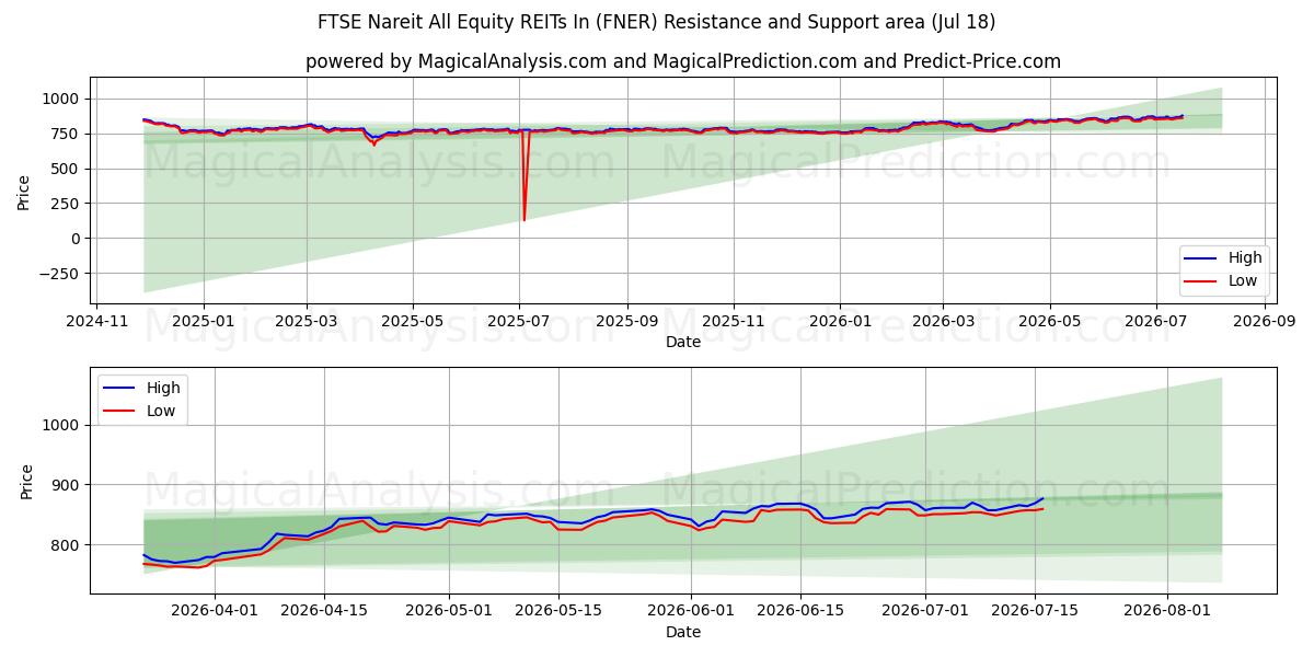  FTSE Nareit All Equity REIT In (FNER) Support and Resistance area (16 Jul) 