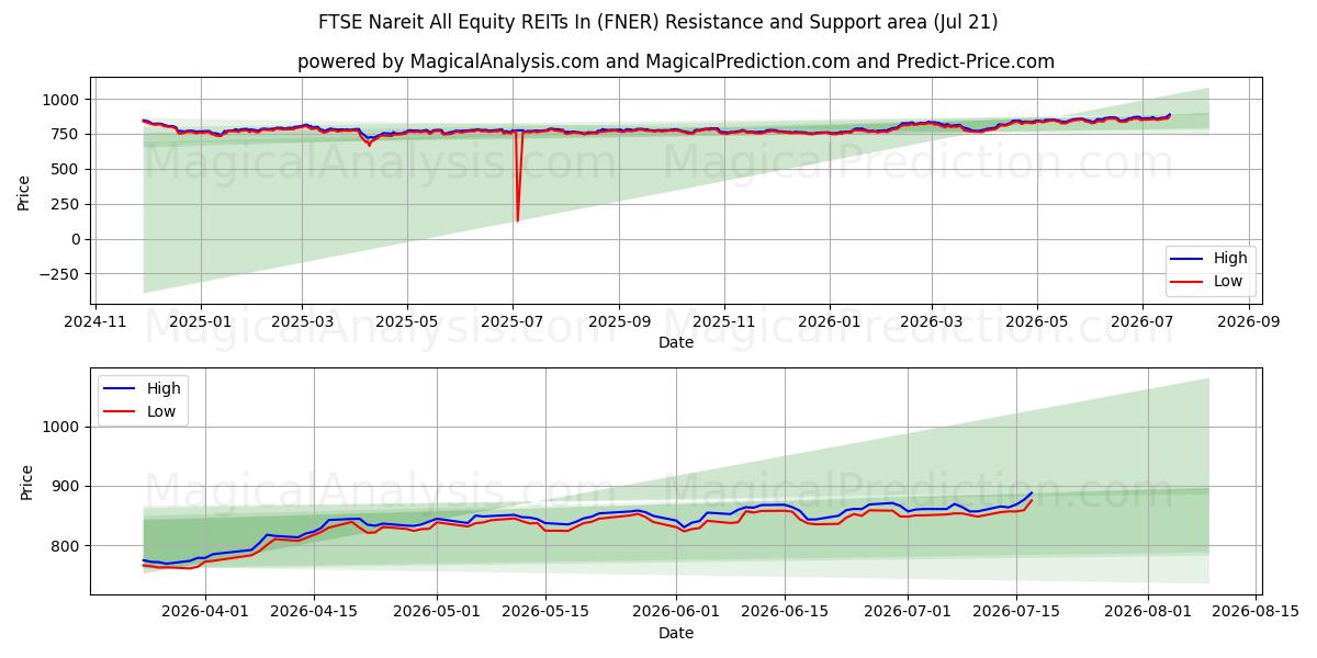  FTSE Nareit All Equity REITs In (FNER) Support and Resistance area (20 Jul) 