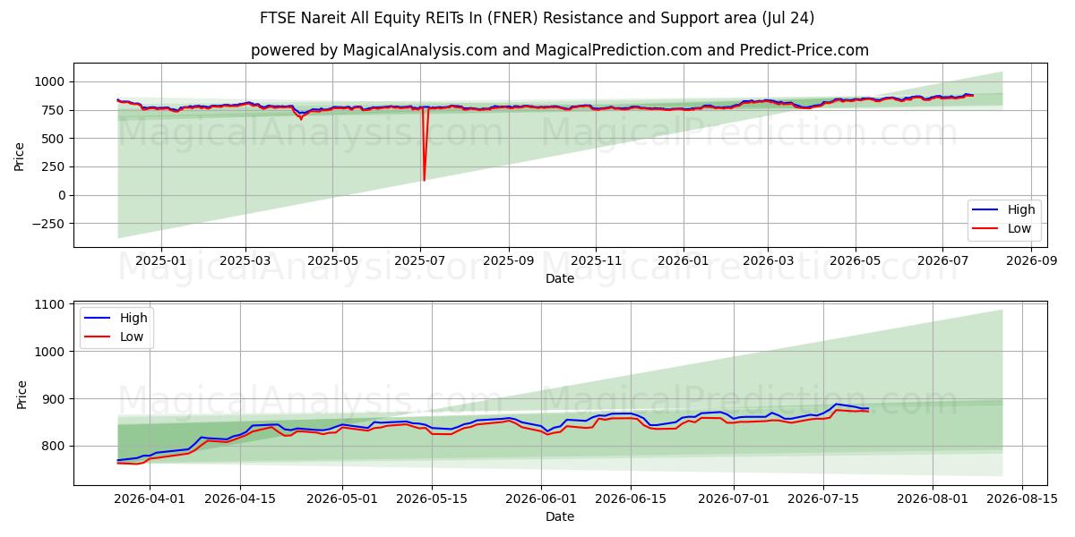  FTSE Nareit تمام سهام REIT در (FNER) Support and Resistance area (23 Jul) 