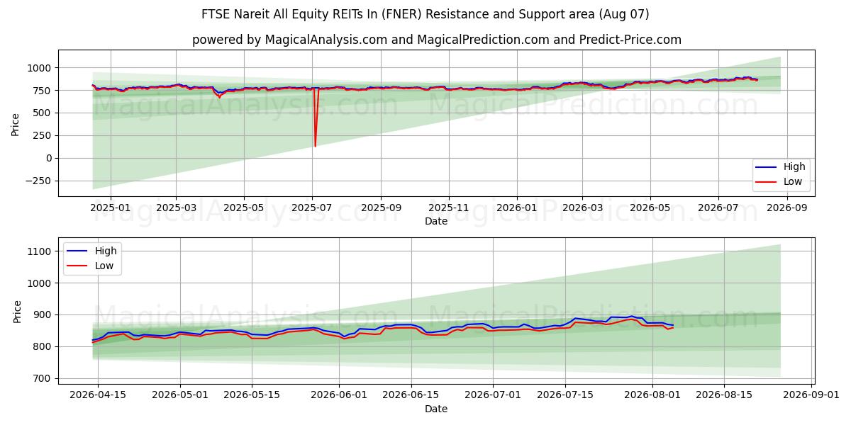  FTSE Nareit All Equity REIT In (FNER) Support and Resistance area (06 Aug) 