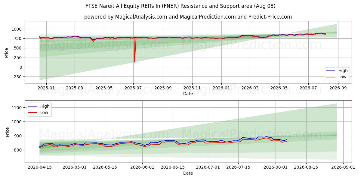  FTSE Nareit Tous les REIT d'actions dans (FNER) Support and Resistance area (07 Aug) 
