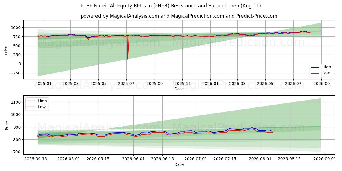  FTSE Nareit Todos os REITs de ações em (FNER) Support and Resistance area (10 Aug) 