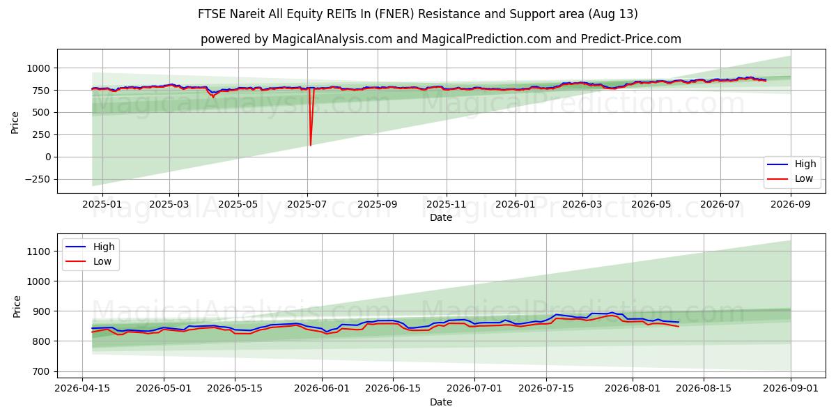  FTSE Nareit تمام سهام REIT در (FNER) Support and Resistance area (12 Aug) 
