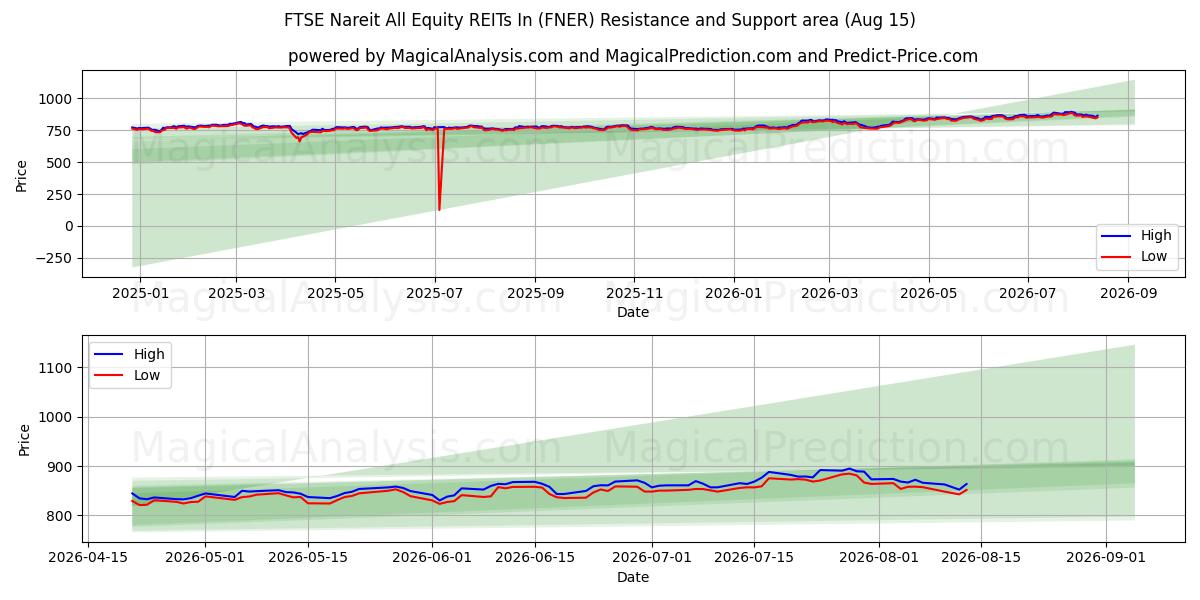  富时 Nareit 所有股票型房地产投资信托基金 (FNER) Support and Resistance area (14 Aug) 