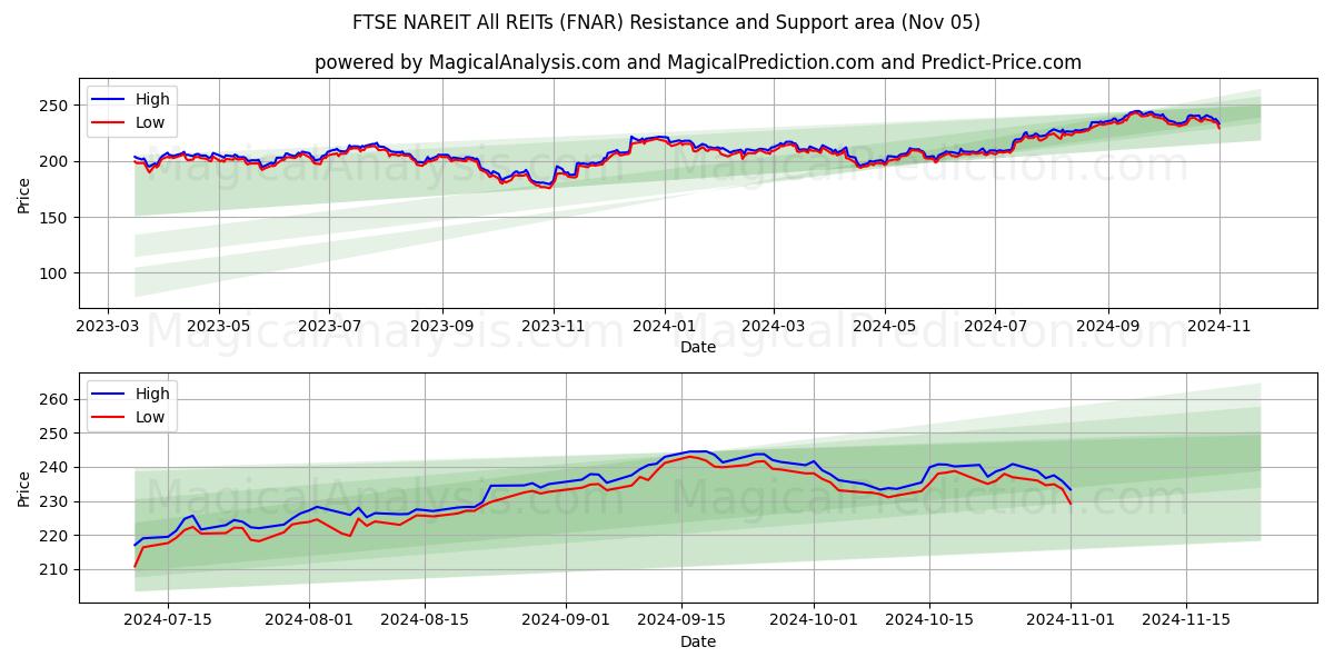  FTSE NAREIT 모든 REIT (FNAR) Support and Resistance area (05 Nov) 