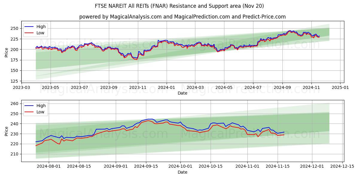  FTSE NAREIT All REITs (FNAR) Support and Resistance area (20 Nov) 