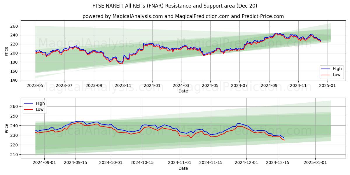  FTSE NAREIT Todos los REIT (FNAR) Support and Resistance area (20 Dec) 