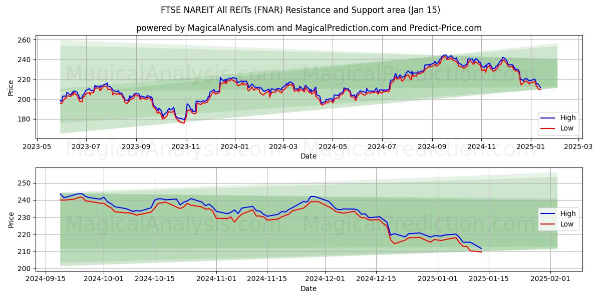  FTSE NAREIT Tous les REIT (FNAR) Support and Resistance area (15 Jan) 