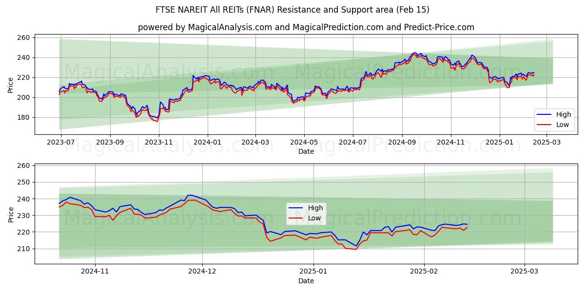  FTSE NAREIT Alle REIT's (FNAR) Support and Resistance area (15 Feb) 