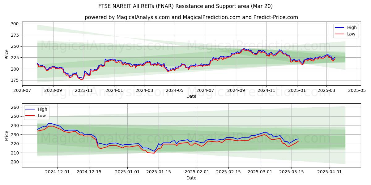  FTSE NAREIT Alle REIT's (FNAR) Support and Resistance area (20 Mar) 