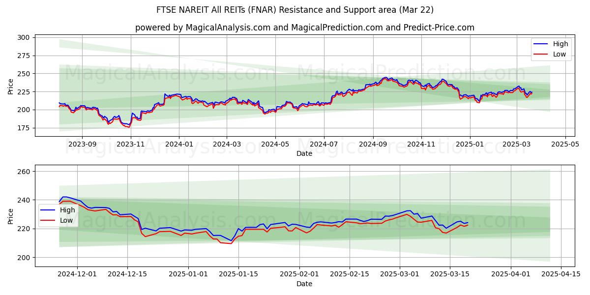  FTSE NAREIT Alle REIT'er (FNAR) Support and Resistance area (22 Mar) 