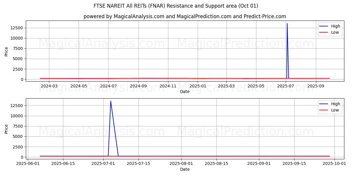  FTSE NAREIT Все REIT (FNAR) Support and Resistance area (30 Sep) 