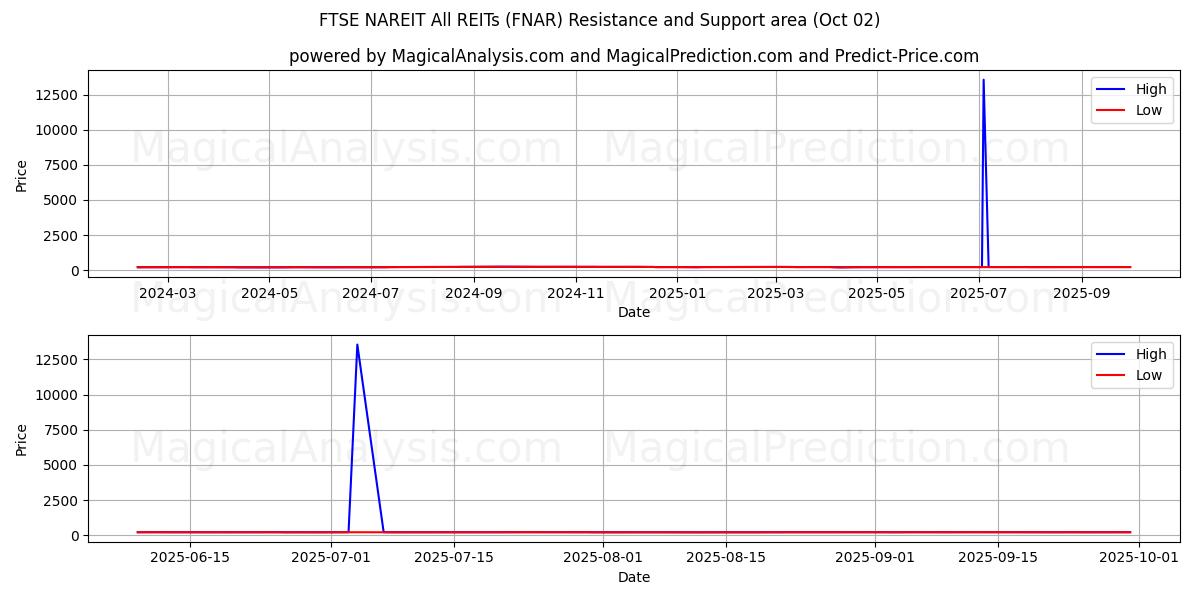  FTSE NAREIT सभी REITs (FNAR) Support and Resistance area (01 Oct) 