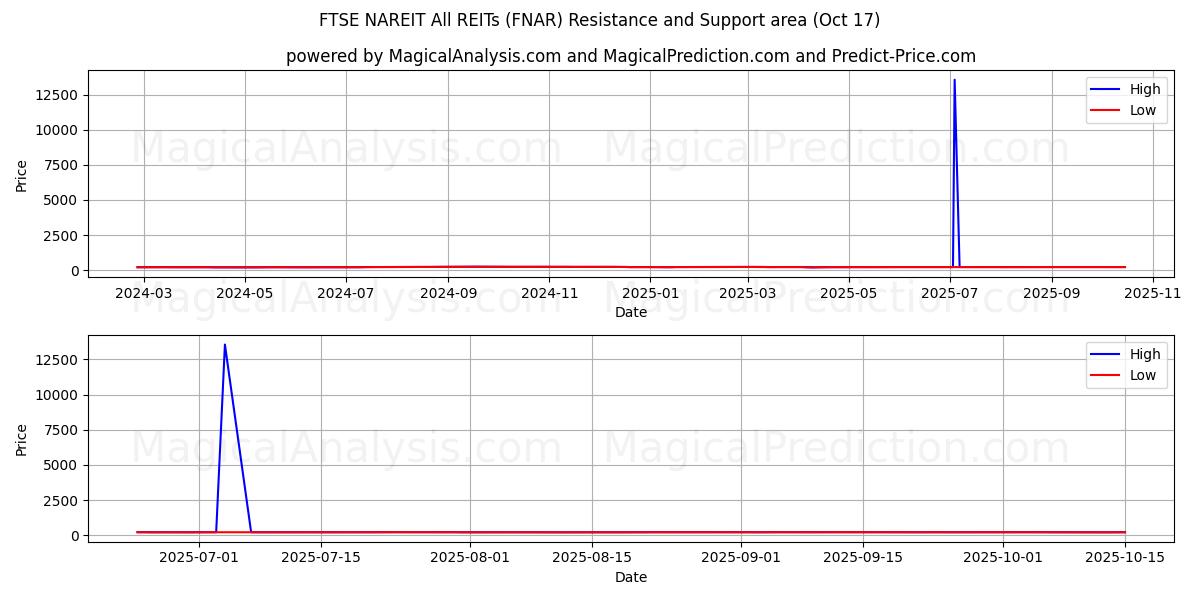 FTSE NAREIT همه REIT (FNAR) Support and Resistance area (16 Oct) FTSE NAREIT همه REIT (FNAR) Support and Resistance area (16 Oct)