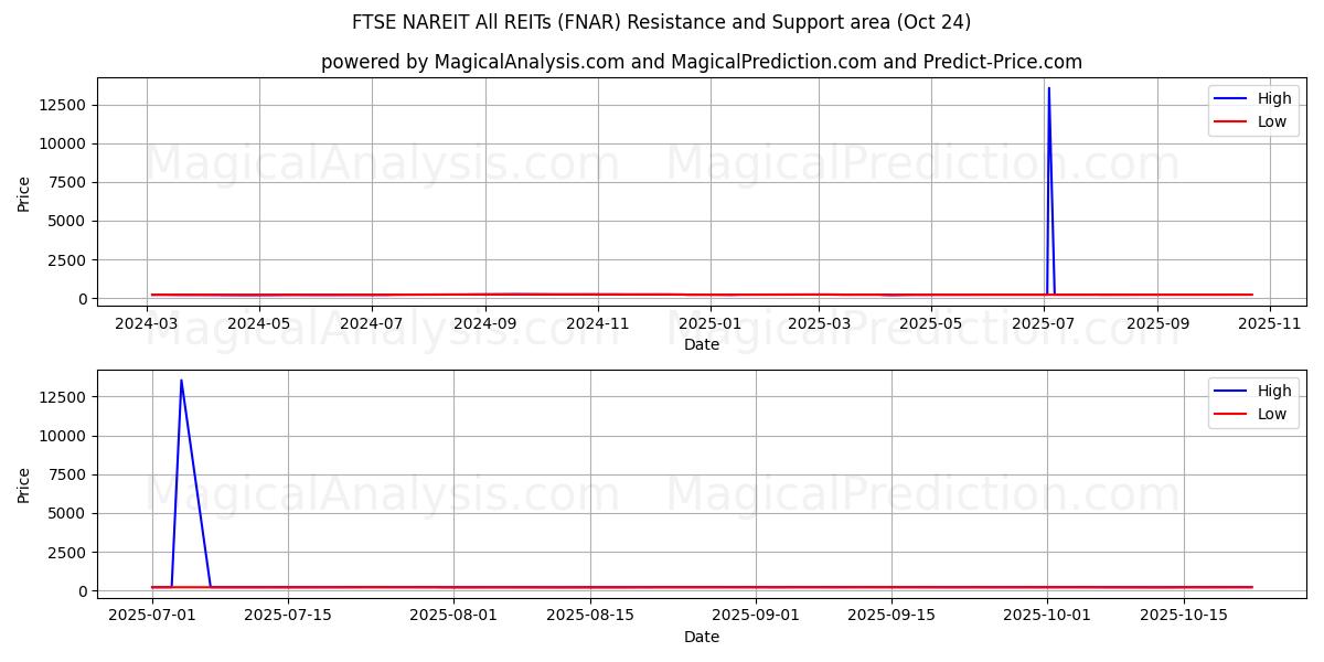 FTSE NAREIT Alle REIT's (FNAR) Support and Resistance area (23 Oct)   FTSE NAREIT Alle REIT's (FNAR) Support and Resistance area (23 Oct)